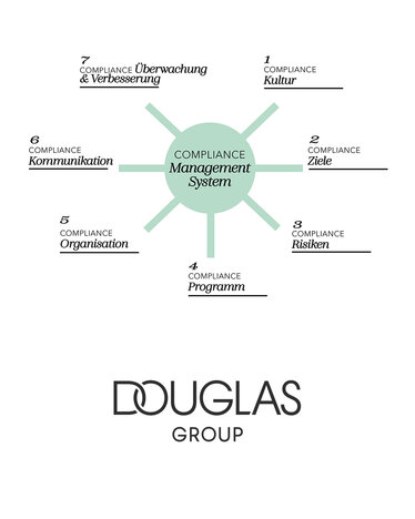 Schaubild des DOUGLAS Group Compliance Management Systems