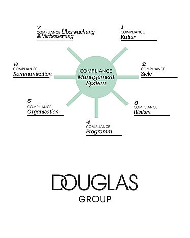 Visual of the DOUGLAS Group Compliance Management System